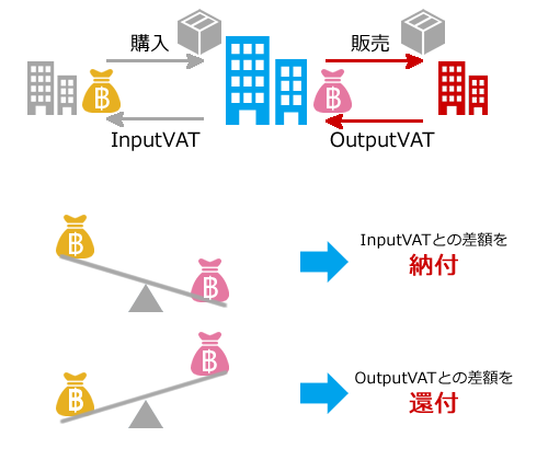 タイ税制対応 ─VAT（付加価値税）─